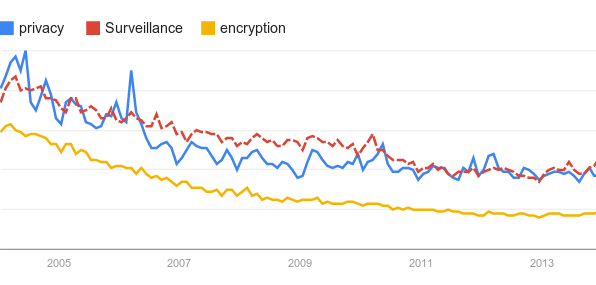 Google Trends: privacy, surveillance, encryption
