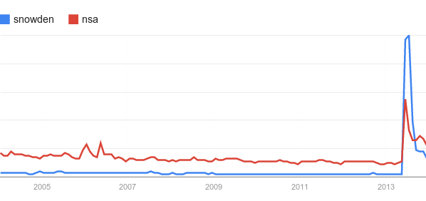 Google Trends: Snowden, NSA