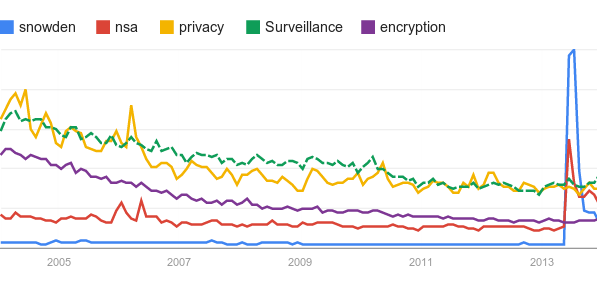 Google Trends: snowden, nsa, privacy, surveillance, encryption